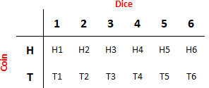 A sample space diagram